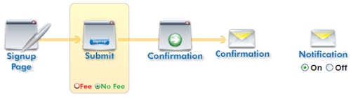registration form creation flowchart